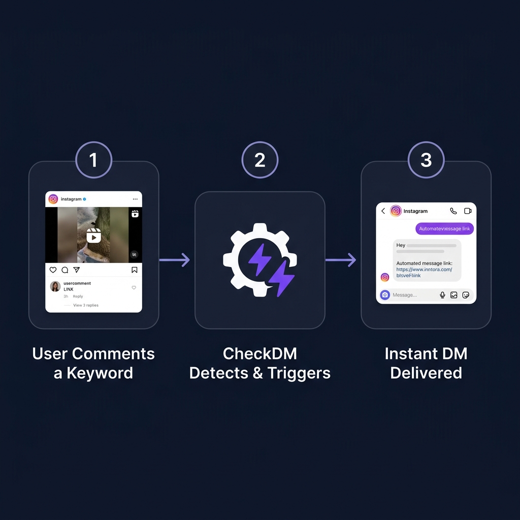 How CheckDM works - User comments keyword → CheckDM detects & triggers → Instant DM delivered